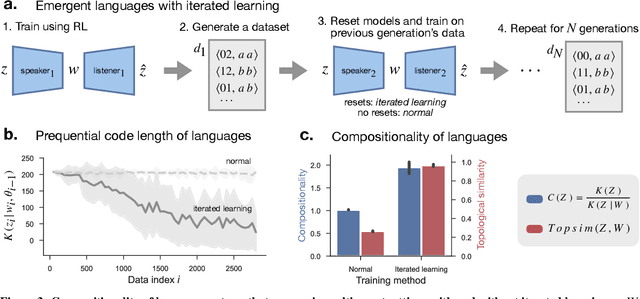 Figure 3 for A Complexity-Based Theory of Compositionality