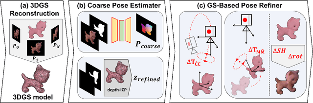 Figure 1 for GS2Pose: Two-stage 6D Object Pose Estimation Guided by Gaussian Splatting