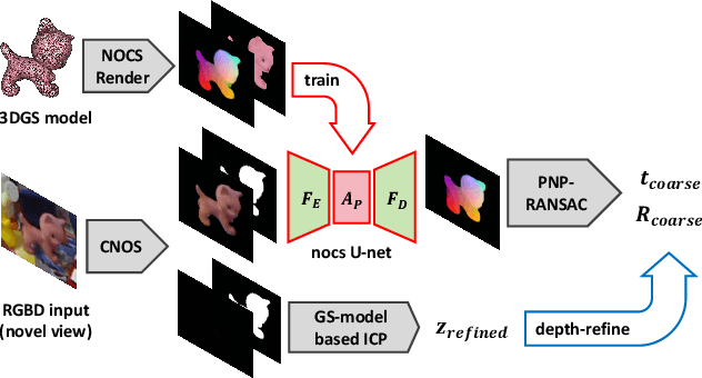 Figure 2 for GS2Pose: Two-stage 6D Object Pose Estimation Guided by Gaussian Splatting