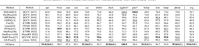 Figure 4 for GS2Pose: Two-stage 6D Object Pose Estimation Guided by Gaussian Splatting