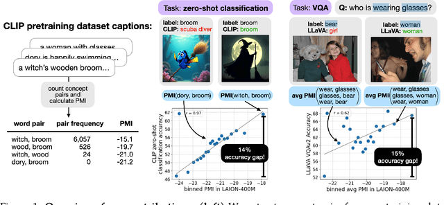 Figure 1 for Impact of Pretraining Word Co-occurrence on Compositional Generalization in Multimodal Models