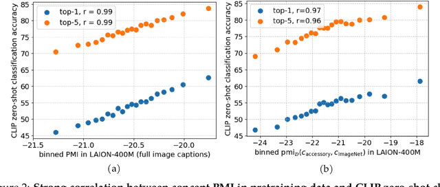 Figure 2 for Impact of Pretraining Word Co-occurrence on Compositional Generalization in Multimodal Models