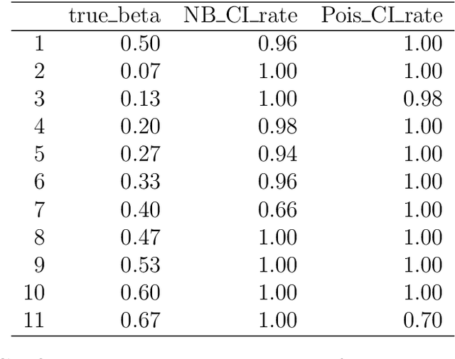 Figure 2 for Interval Estimation of Coefficients in Penalized Regression Models of Insurance Data