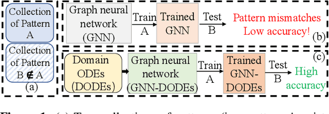 Figure 1 for Incorporating Domain Differential Equations into Graph Convolutional Networks to Lower Generalization Discrepancy