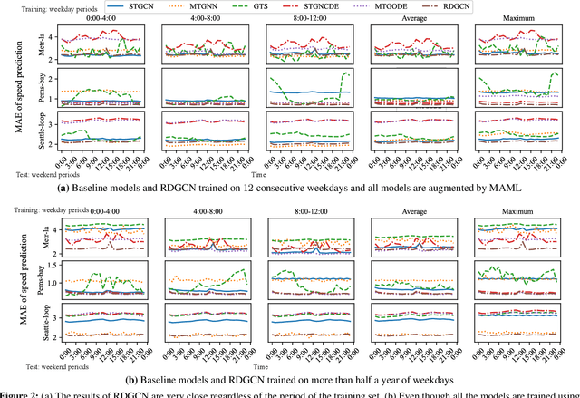 Figure 3 for Incorporating Domain Differential Equations into Graph Convolutional Networks to Lower Generalization Discrepancy