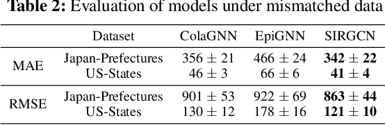 Figure 4 for Incorporating Domain Differential Equations into Graph Convolutional Networks to Lower Generalization Discrepancy