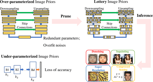 Figure 1 for Chasing Better Deep Image Priors between Over- and Under-parameterization