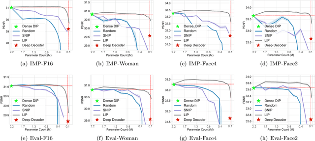 Figure 4 for Chasing Better Deep Image Priors between Over- and Under-parameterization