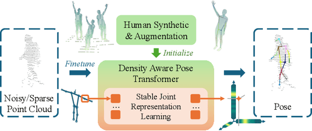 Figure 1 for Pre-training a Density-Aware Pose Transformer for Robust LiDAR-based 3D Human Pose Estimation