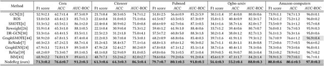 Figure 2 for NodeReg: Mitigating the Imbalance and Distribution Shift Effects in Semi-Supervised Node Classification via Norm Consistency