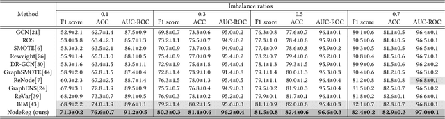 Figure 3 for NodeReg: Mitigating the Imbalance and Distribution Shift Effects in Semi-Supervised Node Classification via Norm Consistency