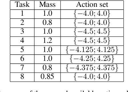 Figure 2 for Sharing Knowledge in Multi-Task Deep Reinforcement Learning