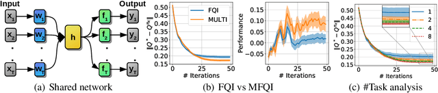 Figure 1 for Sharing Knowledge in Multi-Task Deep Reinforcement Learning