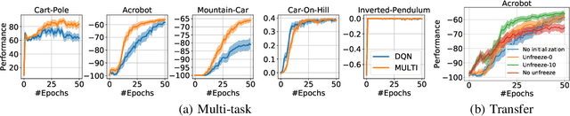 Figure 3 for Sharing Knowledge in Multi-Task Deep Reinforcement Learning