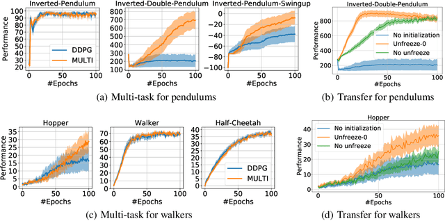 Figure 4 for Sharing Knowledge in Multi-Task Deep Reinforcement Learning