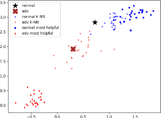 Figure 1 for What Learned Representations and Influence Functions Can Tell Us About Adversarial Examples
