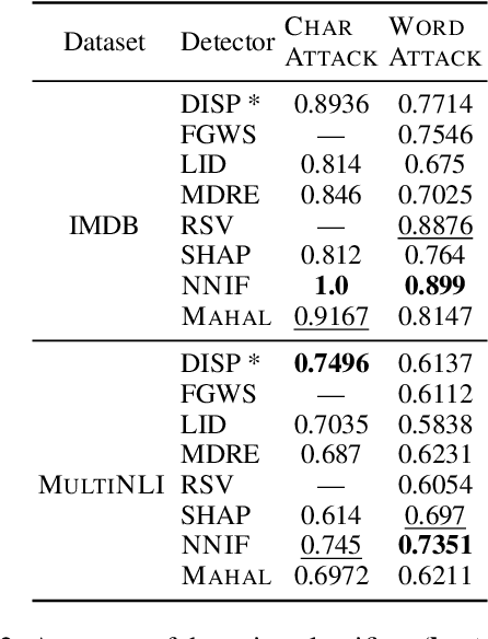 Figure 3 for What Learned Representations and Influence Functions Can Tell Us About Adversarial Examples