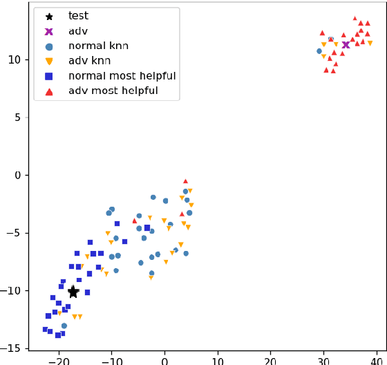 Figure 4 for What Learned Representations and Influence Functions Can Tell Us About Adversarial Examples