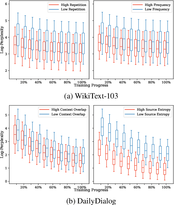 Figure 1 for Learning to Diversify Neural Text Generation via Degenerative Model