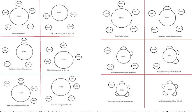 Figure 1 for Negotiated Representations to Prevent Forgetting in Machine Learning Applications