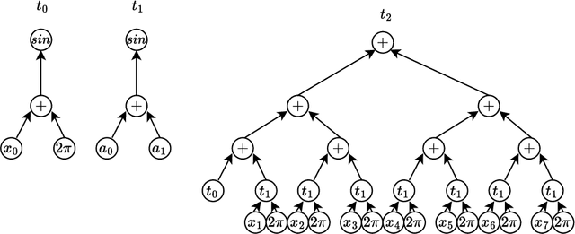 Figure 3 for Thinking Outside the Template with Modular GP-GOMEA