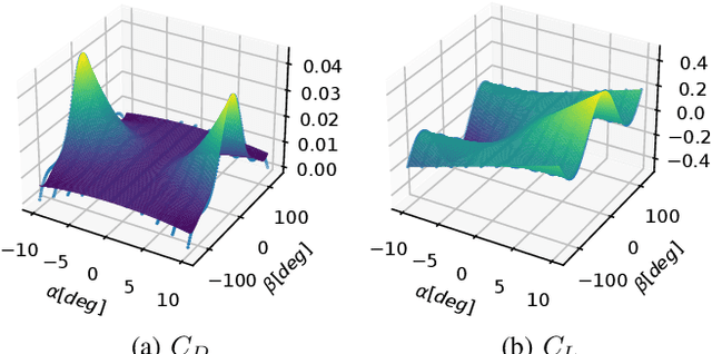 Figure 4 for Co-Design Optimisation of Morphing Topology and Control of Winged Drones