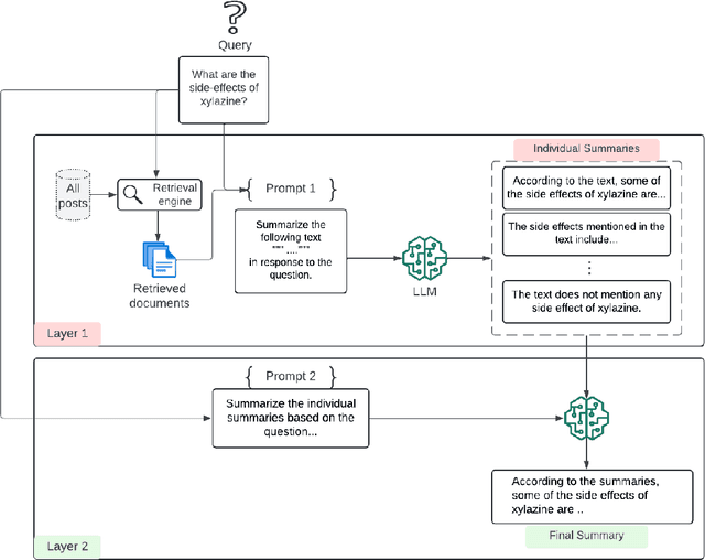 Figure 1 for Two-layer retrieval augmented generation framework for low-resource medical question-answering: proof of concept using Reddit data