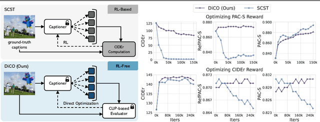 Figure 1 for Revisiting Image Captioning Training Paradigm via Direct CLIP-based Optimization