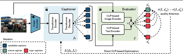 Figure 3 for Revisiting Image Captioning Training Paradigm via Direct CLIP-based Optimization