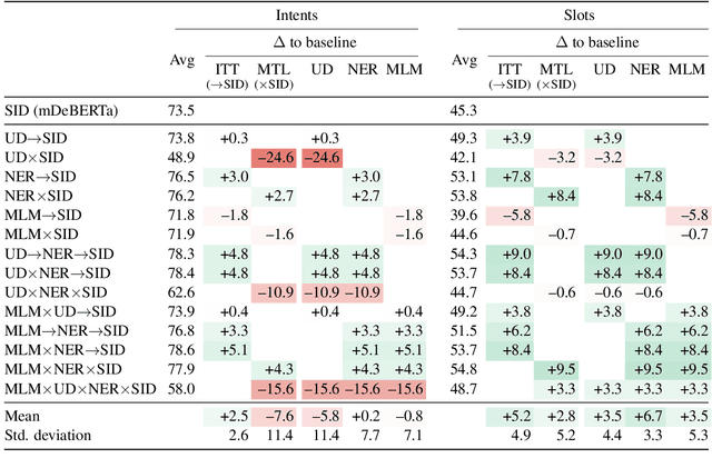Figure 2 for Improving Dialectal Slot and Intent Detection with Auxiliary Tasks: A Multi-Dialectal Bavarian Case Study