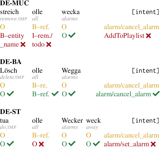 Figure 4 for Improving Dialectal Slot and Intent Detection with Auxiliary Tasks: A Multi-Dialectal Bavarian Case Study
