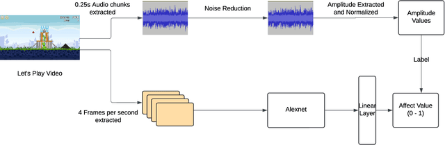 Figure 1 for Label-Free Subjective Player Experience Modelling via Let's Play Videos