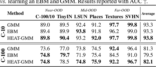 Figure 4 for Hybrid Energy Based Model in the Feature Space for Out-of-Distribution Detection