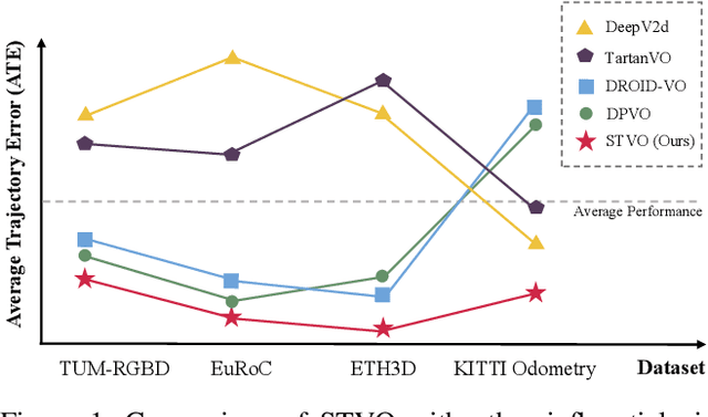 Figure 1 for Leveraging Consistent Spatio-Temporal Correspondence for Robust Visual Odometry