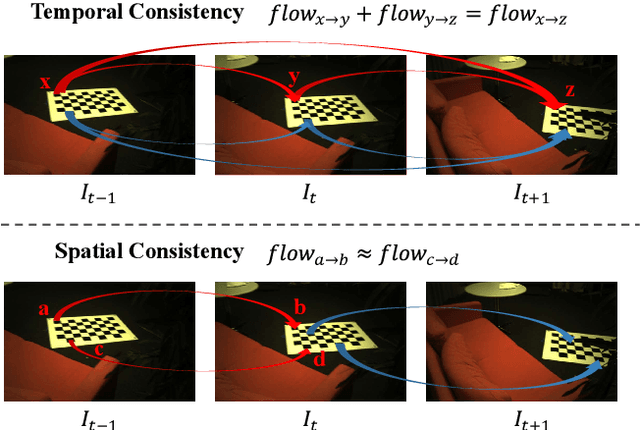 Figure 3 for Leveraging Consistent Spatio-Temporal Correspondence for Robust Visual Odometry