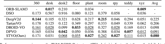 Figure 2 for Leveraging Consistent Spatio-Temporal Correspondence for Robust Visual Odometry