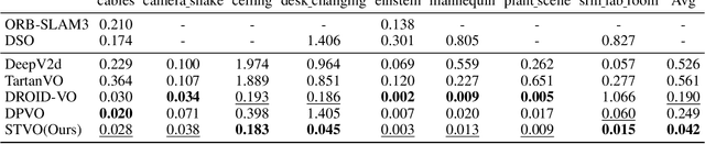 Figure 4 for Leveraging Consistent Spatio-Temporal Correspondence for Robust Visual Odometry