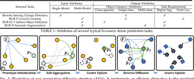 Figure 2 for ComPtr: Towards Diverse Bi-source Dense Prediction Tasks via A Simple yet General Complementary Transformer