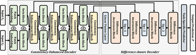 Figure 4 for ComPtr: Towards Diverse Bi-source Dense Prediction Tasks via A Simple yet General Complementary Transformer