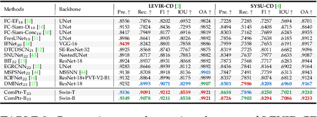 Figure 3 for ComPtr: Towards Diverse Bi-source Dense Prediction Tasks via A Simple yet General Complementary Transformer