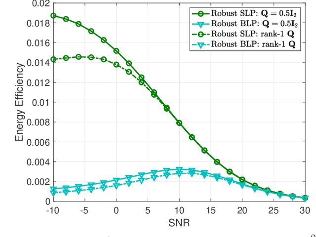 Figure 4 for Symbol Level Precoding for Systems with Improper Gaussian Interference