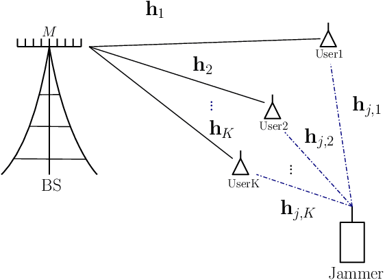 Figure 1 for Symbol Level Precoding for Systems with Improper Gaussian Interference