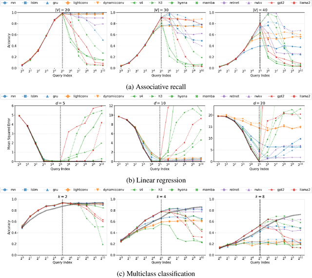 Figure 2 for Exploring the Relationship Between Model Architecture and In-Context Learning Ability