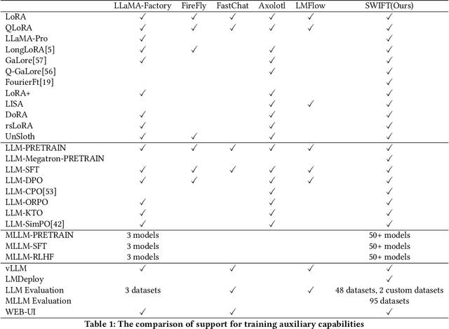 Figure 1 for SWIFT:A Scalable lightWeight Infrastructure for Fine-Tuning