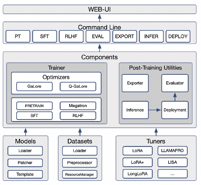 Figure 2 for SWIFT:A Scalable lightWeight Infrastructure for Fine-Tuning