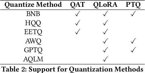 Figure 3 for SWIFT:A Scalable lightWeight Infrastructure for Fine-Tuning