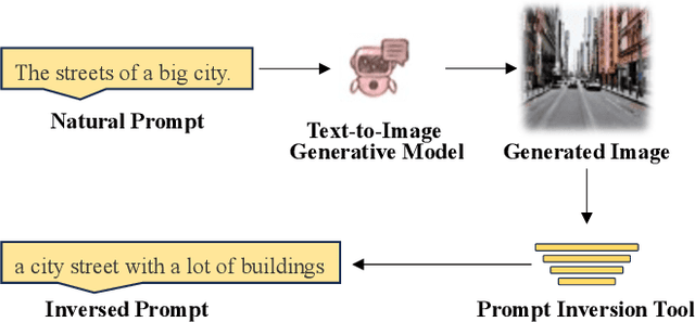 Figure 3 for Regeneration Based Training-free Attribution of Fake Images Generated by Text-to-Image Generative Models