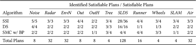 Figure 2 for Inference Plans for Hybrid Particle Filtering