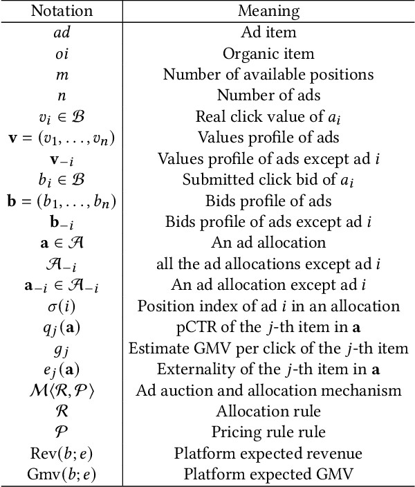 Figure 2 for Deep Automated Mechanism Design for Integrating Ad Auction and Allocation in Feed