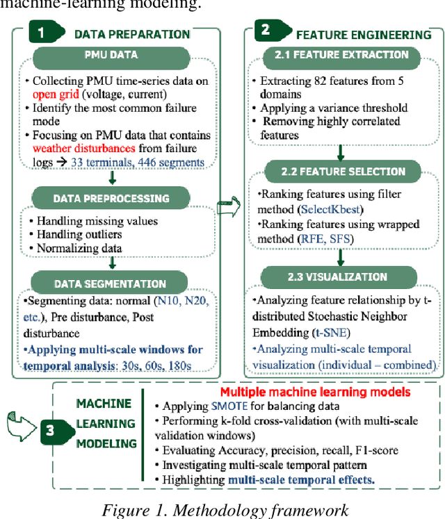 Figure 1 for Multi-Scale Temporal Analysis for Failure Prediction in Energy Systems